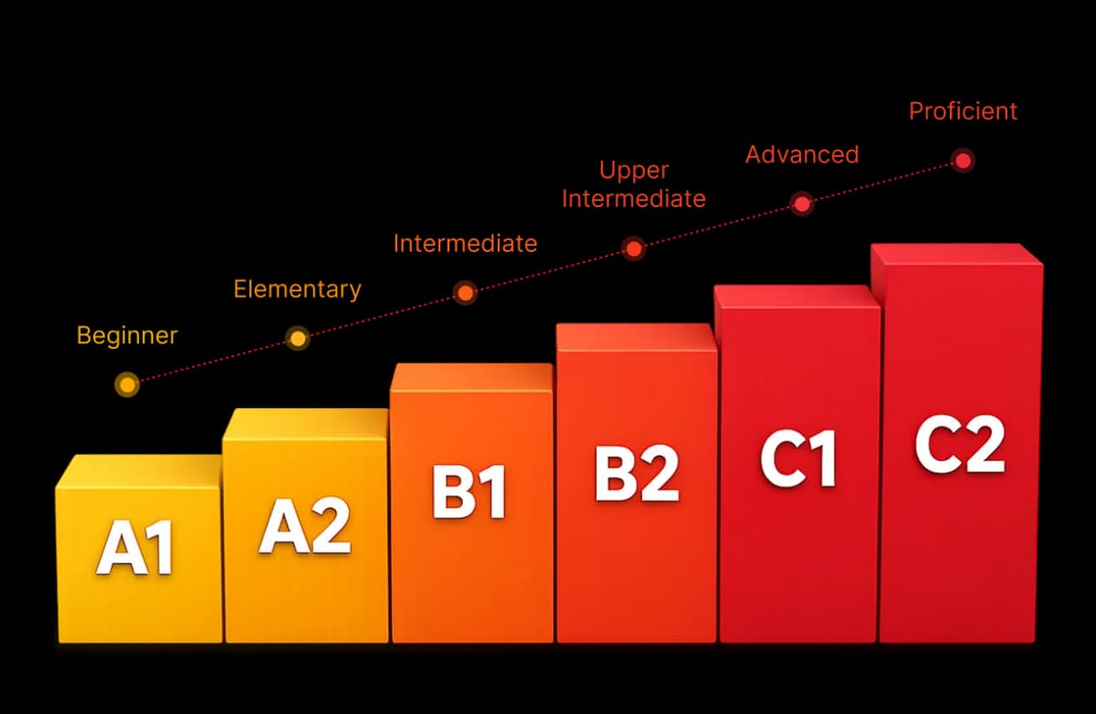 CEFR Level